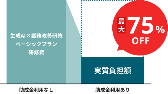 厚生労働省人材開発支援助成金利用による研修費の比較グラフ：最大75%OFF